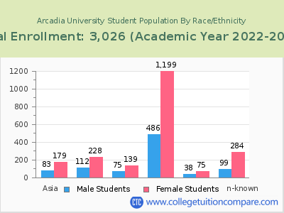 Arcadia University 2023 Student Population by Gender and Race chart
