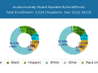 Arcadia University 2023 Student Population by Gender and Race chart