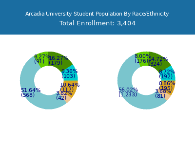 Arcadia University 2025 Student Population by Gender and Race chart