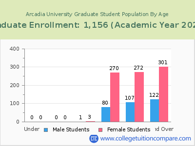 Arcadia University 2023 Graduate Enrollment by Age chart