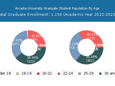 Arcadia University 2023 Graduate Enrollment Age Diversity Pie chart