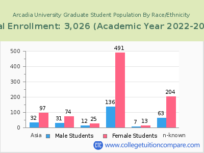 Arcadia University 2023 Graduate Enrollment by Gender and Race chart