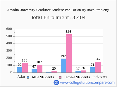 Arcadia University 2025 Graduate Enrollment by Gender and Race chart