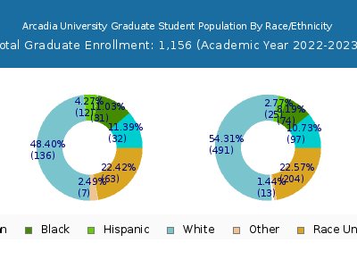 Arcadia University 2023 Graduate Enrollment by Gender and Race chart