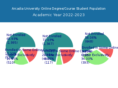 Arcadia University 2023 Online Student Population chart