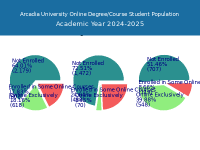 Arcadia University 2025 Online Student Population chart