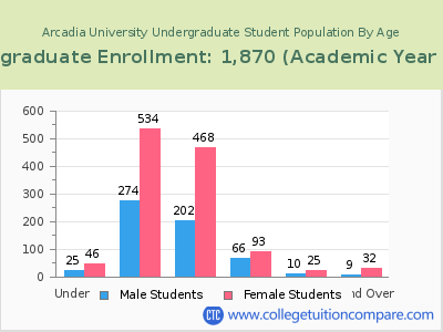 Arcadia University 2023 Undergraduate Enrollment by Age chart