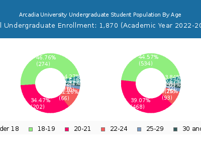 Arcadia University 2023 Undergraduate Enrollment Age Diversity Pie chart