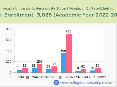 Arcadia University 2023 Undergraduate Enrollment by Gender and Race chart