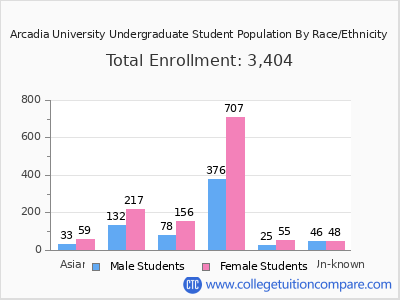 Arcadia University 2025 Undergraduate Enrollment by Gender and Race chart