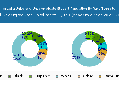 Arcadia University 2023 Undergraduate Enrollment by Gender and Race chart