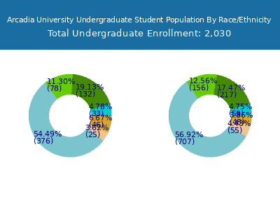 Arcadia University 2025 Undergraduate Enrollment by Gender and Race chart