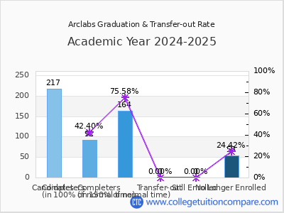 Arclabs 2025 Graduation Rate chart