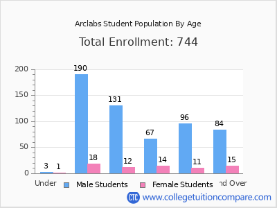 Arclabs 2024 Student Population by Age chart