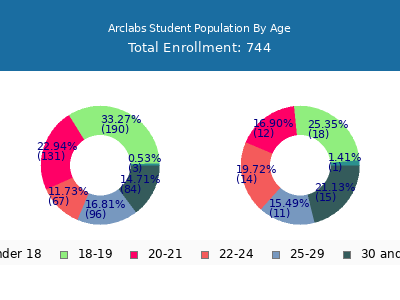 Arclabs 2024 Student Population Age Diversity Pie chart