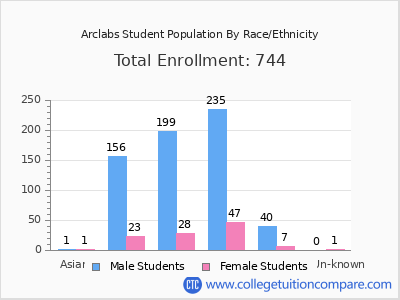 Arclabs 2025 Student Population by Gender and Race chart
