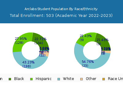 Arclabs 2023 Student Population by Gender and Race chart