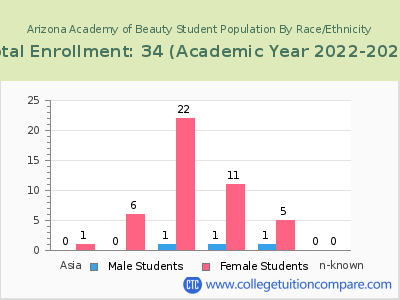 Arizona Academy of Beauty 2023 Student Population by Gender and Race chart