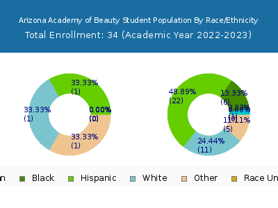 Arizona Academy of Beauty 2023 Student Population by Gender and Race chart