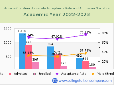 Arizona Christian University 2023 Acceptance Rate By Gender chart