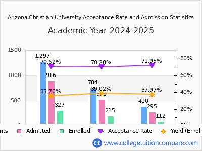 Arizona Christian University 2025 Acceptance Rate By Gender chart