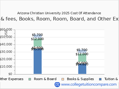 Arizona Christian University 2025 COA (cost of attendance) chart