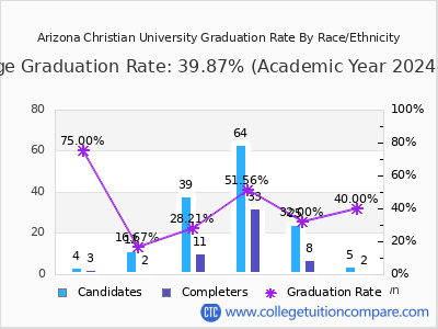 Arizona Christian University graduation rate by race