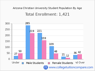 Arizona Christian University 2024 Student Population by Age chart