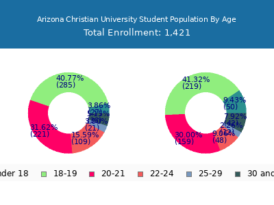 Arizona Christian University 2024 Student Population Age Diversity Pie chart