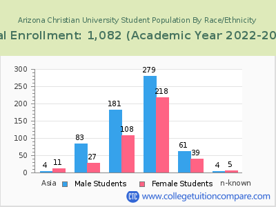 Arizona Christian University 2023 Student Population by Gender and Race chart