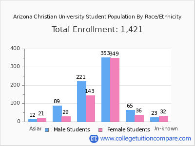 Arizona Christian University 2025 Student Population by Gender and Race chart