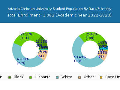 Arizona Christian University 2023 Student Population by Gender and Race chart