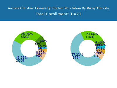 Arizona Christian University 2025 Student Population by Gender and Race chart