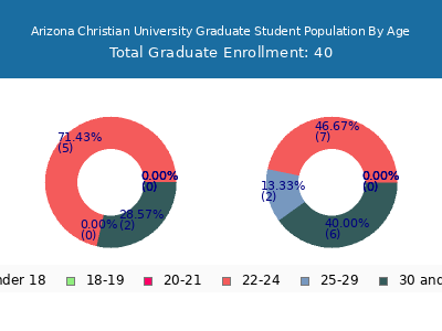 Arizona Christian University 2024 Graduate Enrollment Age Diversity Pie chart