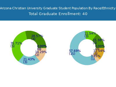 Arizona Christian University 2025 Graduate Enrollment by Gender and Race chart