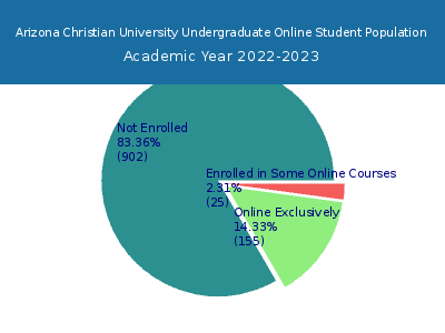 Arizona Christian University 2023 Online Student Population chart