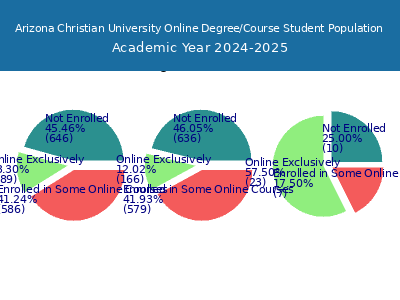 Arizona Christian University 2025 Online Student Population chart