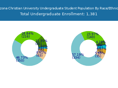 Arizona Christian University 2025 Undergraduate Enrollment by Gender and Race chart