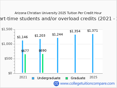 Arizona Christian University 2025 cost per credit hour chart