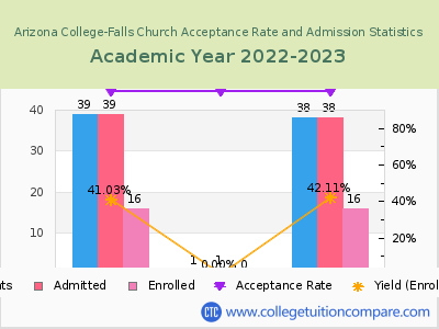 Arizona College-Falls Church 2023 Acceptance Rate By Gender chart