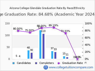 Arizona College-Glendale graduation rate by race