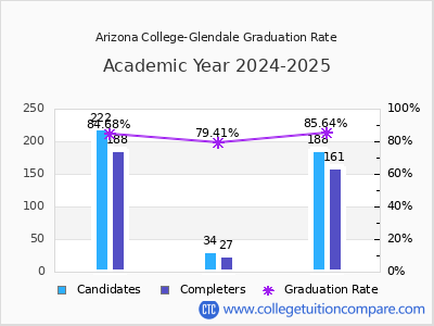 Arizona College-Glendale graduation rate by gender