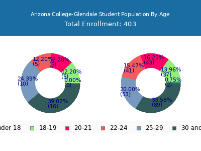 Arizona College-Glendale 2024 Student Population Age Diversity Pie chart