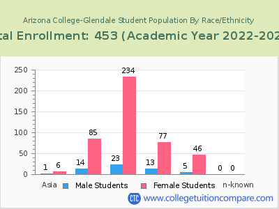 Arizona College-Glendale 2023 Student Population by Gender and Race chart