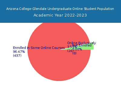 Arizona College-Glendale 2023 Online Student Population chart
