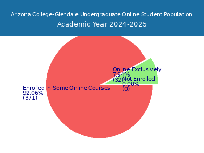 Arizona College-Glendale 2025 Online Student Population chart