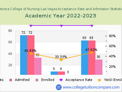 Arizona College of Nursing-Las Vegas 2023 Acceptance Rate By Gender chart