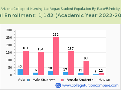 Arizona College of Nursing-Las Vegas 2023 Student Population by Gender and Race chart