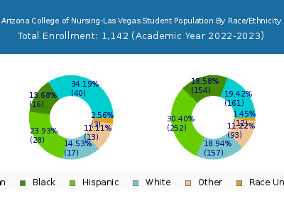 Arizona College of Nursing-Las Vegas 2023 Student Population by Gender and Race chart