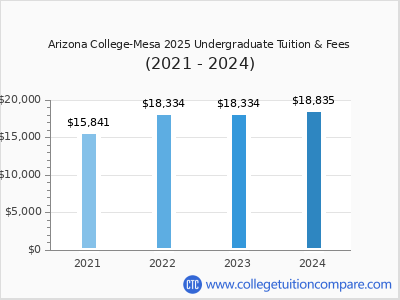 Arizona College-Mesa 2024 undergraduate tuition chart